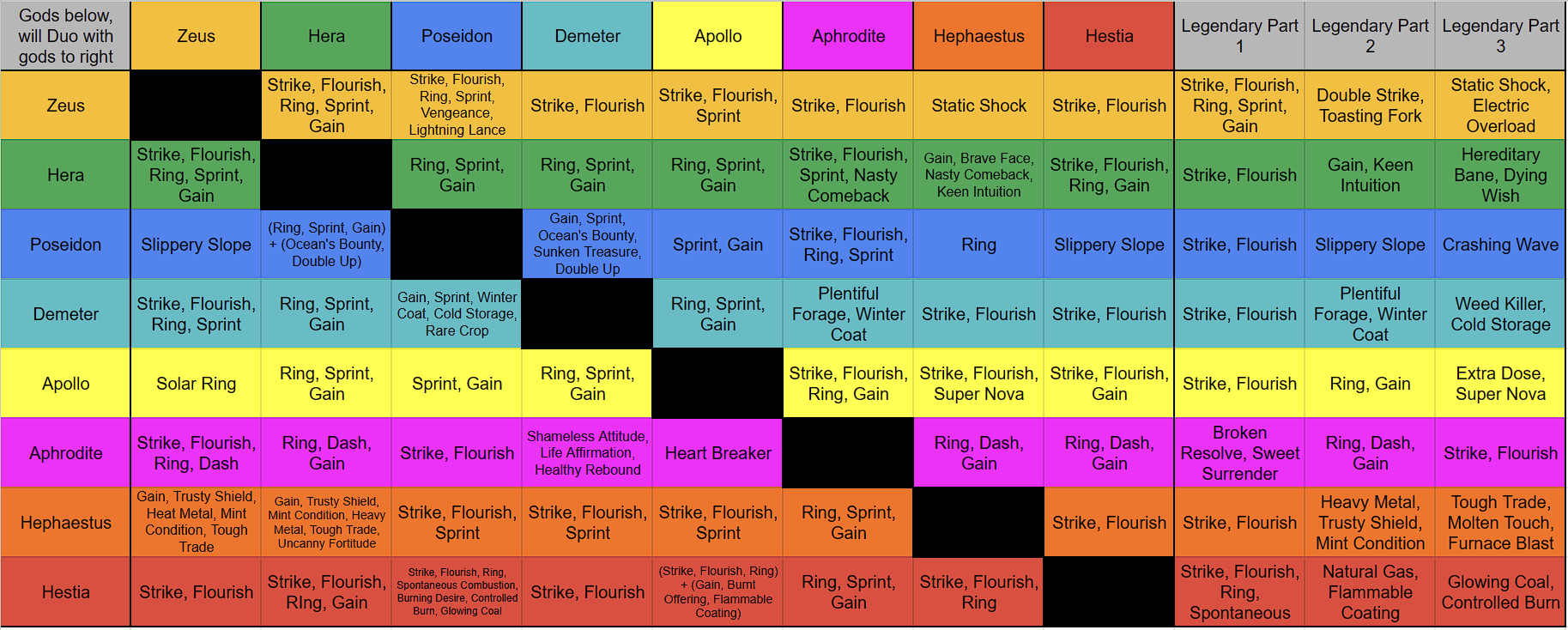 Hades II Boon Chart (Duo and Legendary)