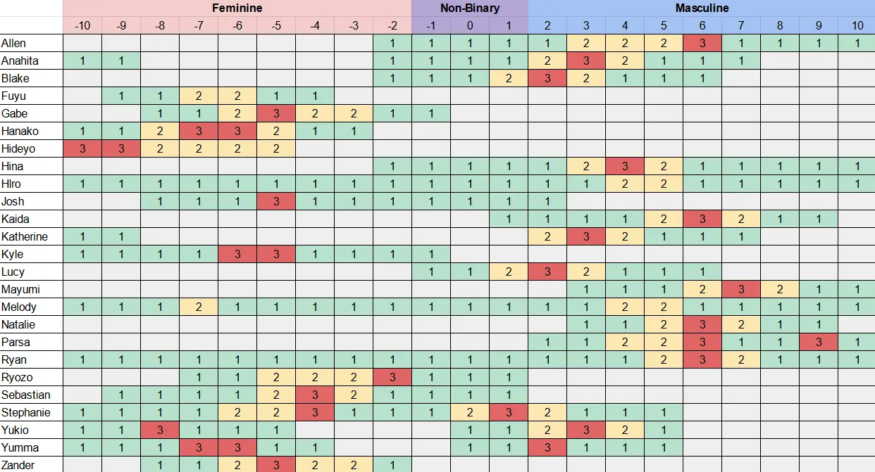 SunnySide Character Gender Preferences